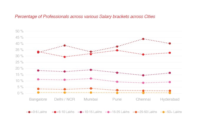 Percentage of professional across salary brackets