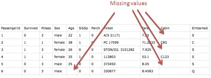 5 Ways To Handle Missing Values In Machine Learning Datasets