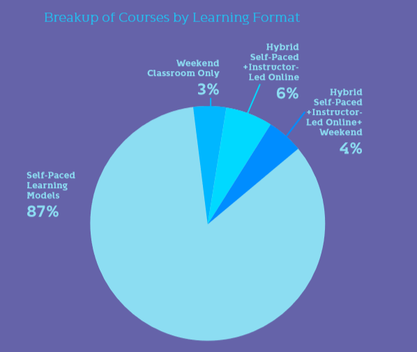 Breakup of courses by learning format