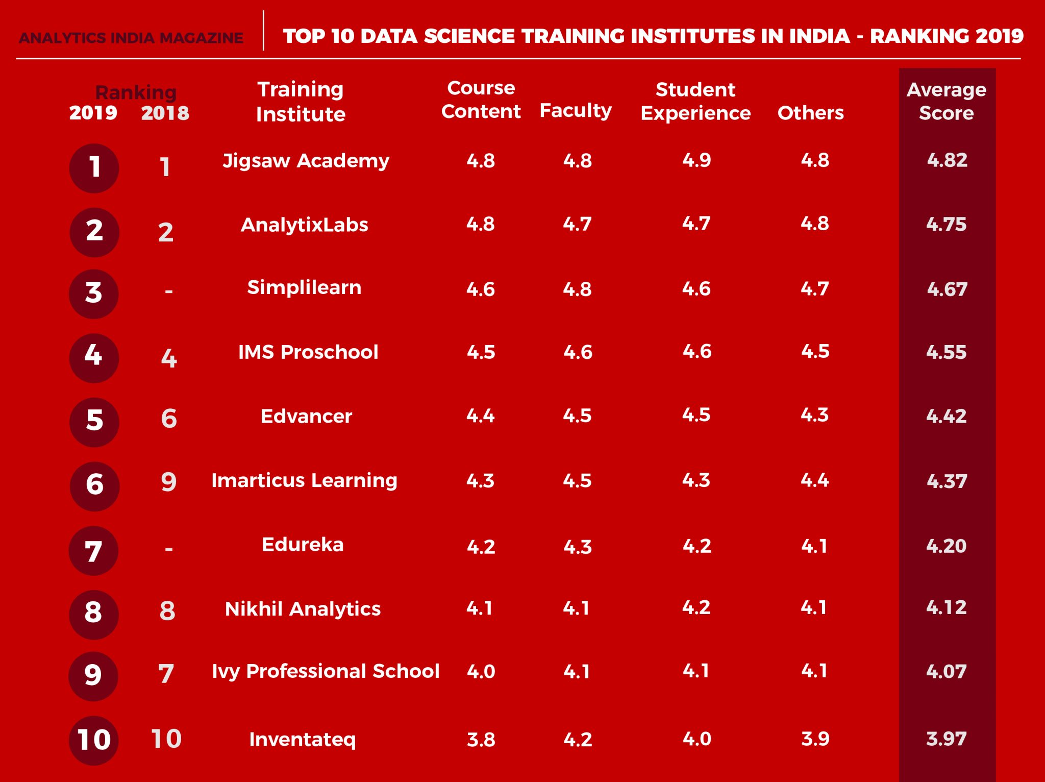 Top 10 Data Science Institutes In India- Ranking