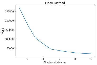 WCSS Elbow method