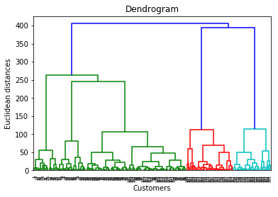 hierarchical clustering dendrogram 