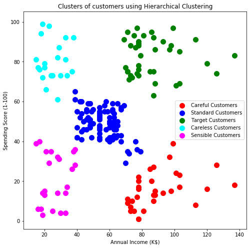 hierarchical clustering 