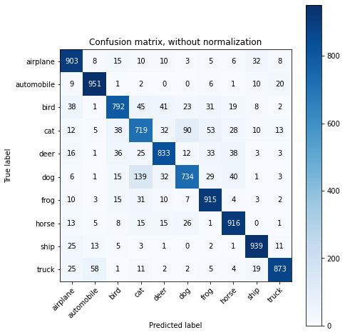 confusion matrix of VGG19 