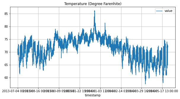 temperature sensor data plot