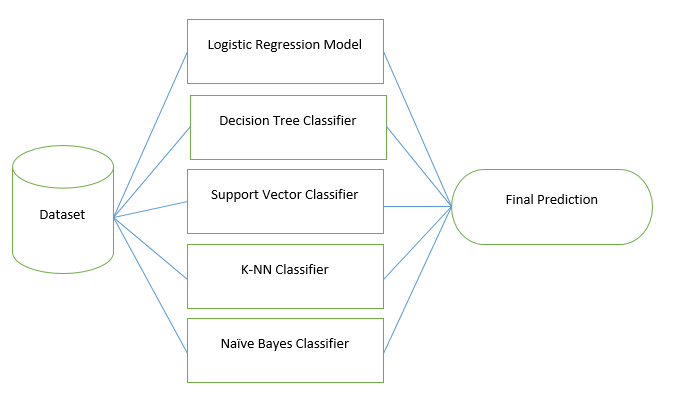hybrid ensemble learning model