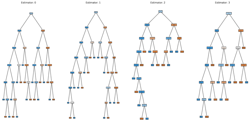 How to Visualize a Random Forest with Fitted Parameters?