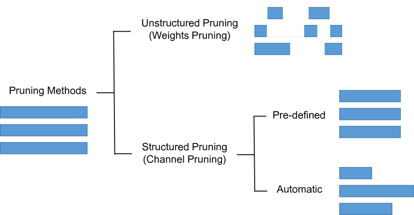 A Beginner’s Guide To Neural Network Pruning