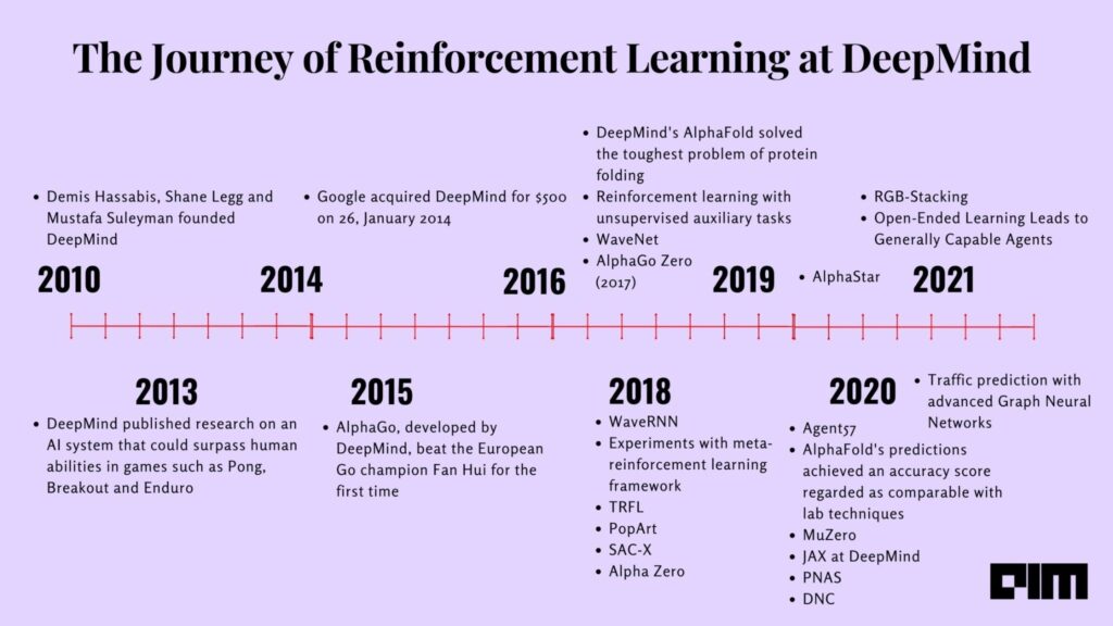 All Hail The King of Reinforcement Learning, DeepMind