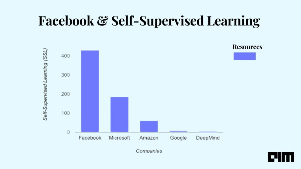 Facebook Loves Self-Supervised Learning. Period.