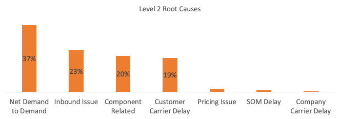Rising Pressure On Order Delivery - How CPG Companies Can Leverage Advanced Analytics To Handle Order Delivery Performances