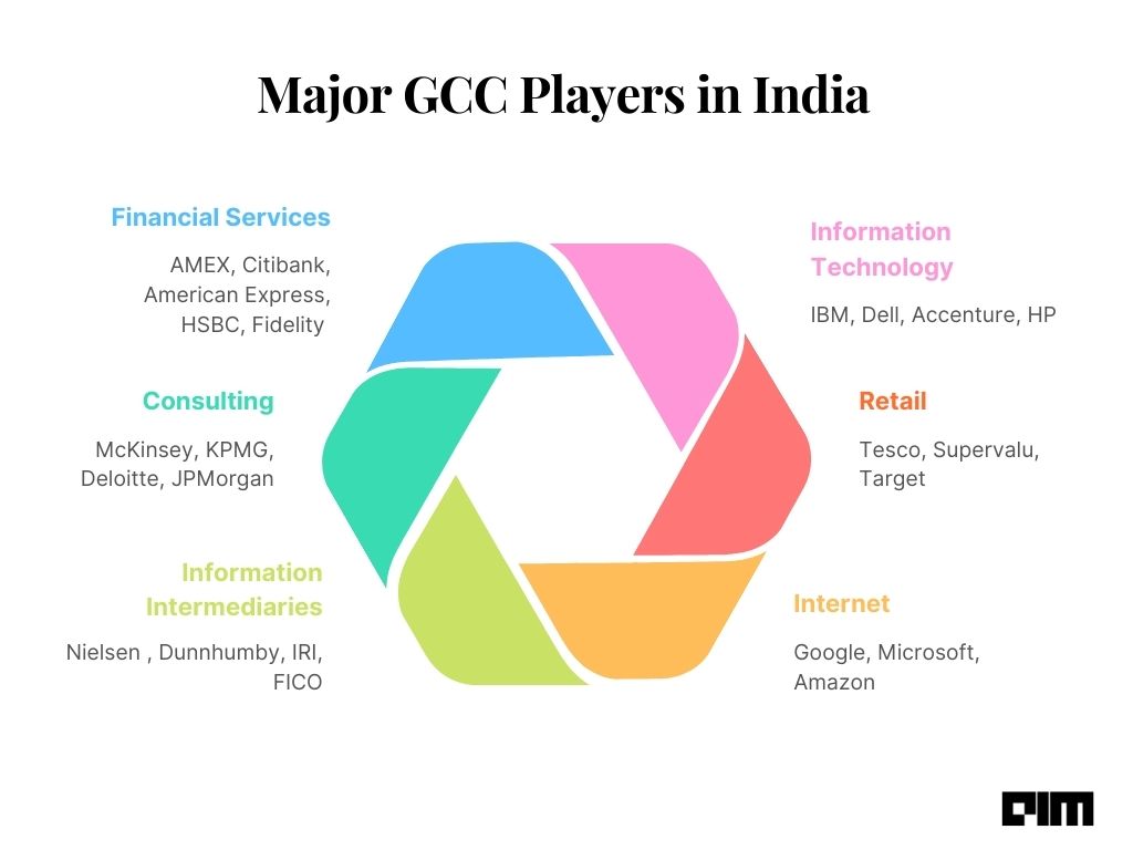 All the major GCC announcements for India in 2022 (till date)