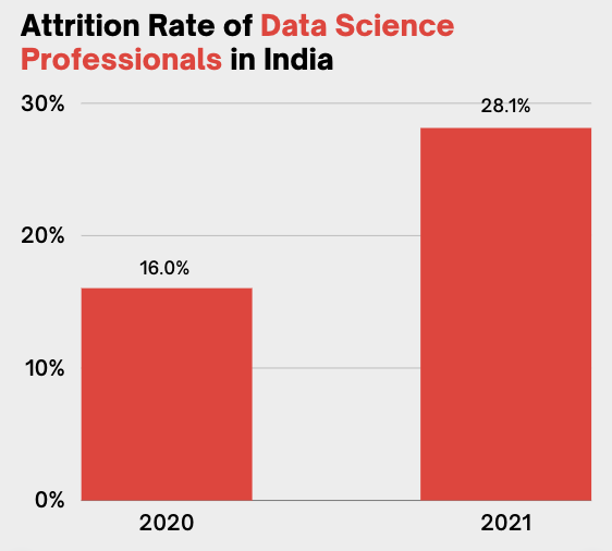 Analytics India Attrition Study 2022