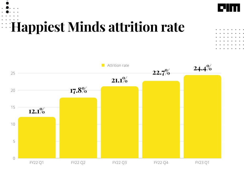 Happiest Minds ends FY-23 Q1 on a happy note
