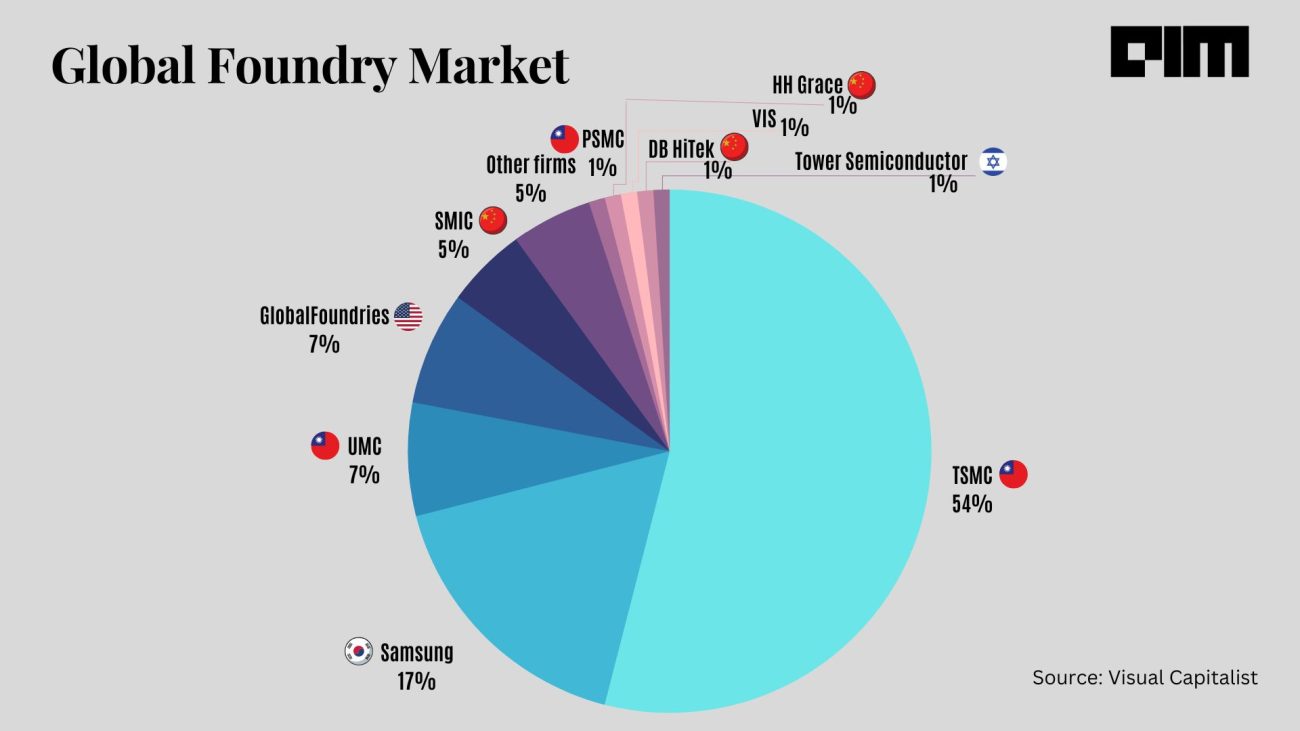 global foundry market 